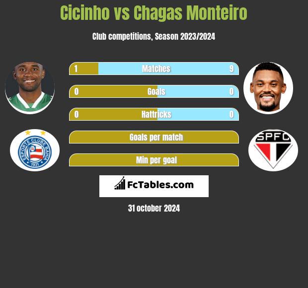 Cicinho vs Chagas Monteiro h2h player stats