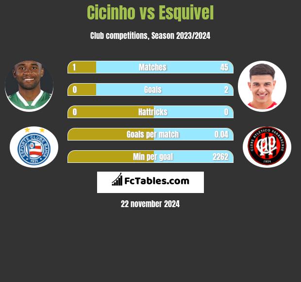 Cicinho vs Esquivel h2h player stats