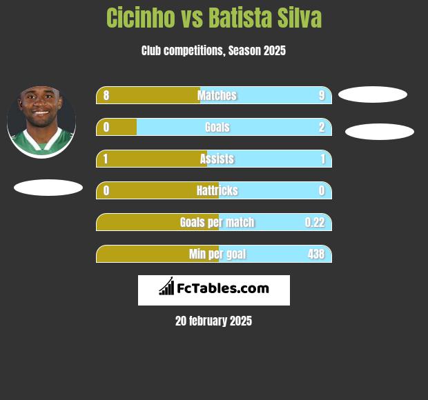 Cicinho vs Batista Silva h2h player stats