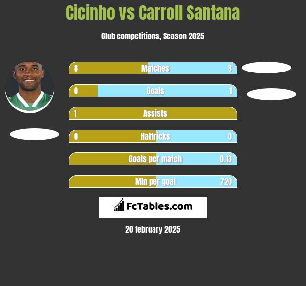 Cicinho vs Carroll Santana h2h player stats