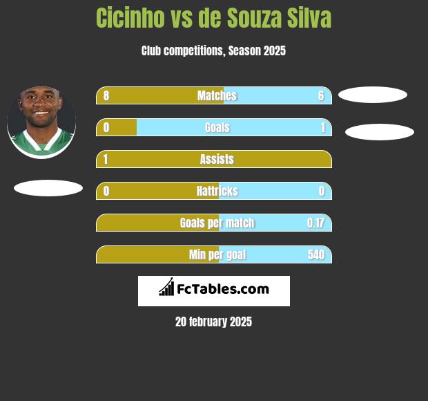 Cicinho vs de Souza Silva h2h player stats