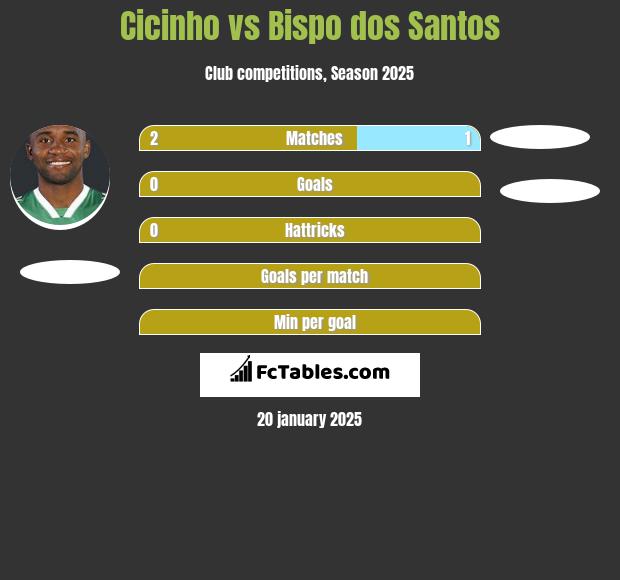 Cicinho vs Bispo dos Santos h2h player stats