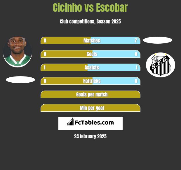 Cicinho vs Escobar h2h player stats