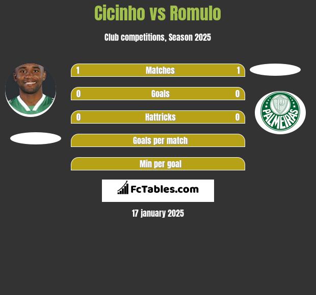 Cicinho vs Romulo h2h player stats