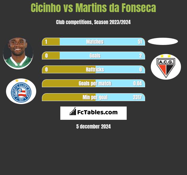 Cicinho vs Martins da Fonseca h2h player stats