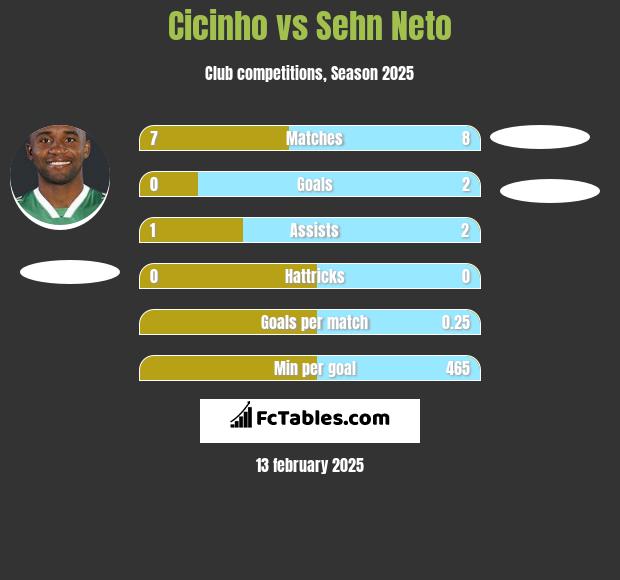 Cicinho vs Sehn Neto h2h player stats