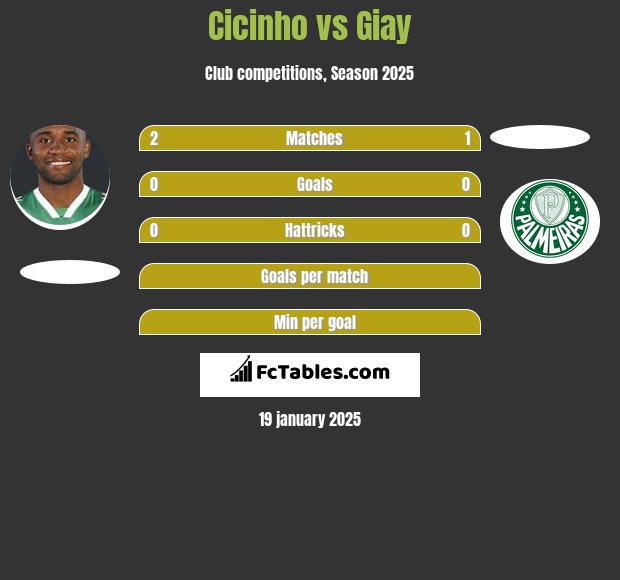 Cicinho vs Giay h2h player stats