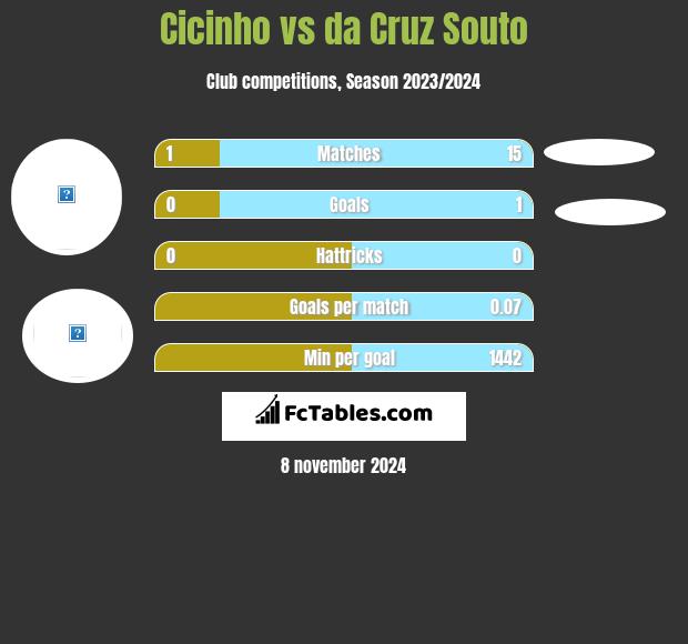 Cicinho vs da Cruz Souto h2h player stats