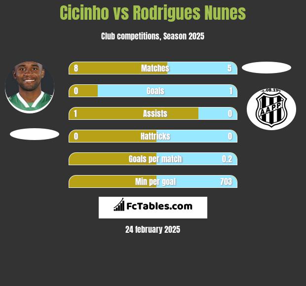 Cicinho vs Rodrigues Nunes h2h player stats