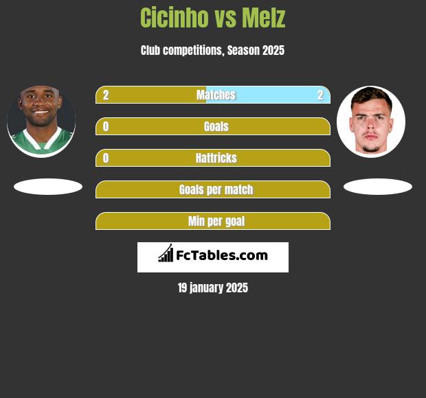 Cicinho vs Melz h2h player stats