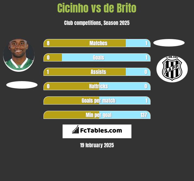 Cicinho vs de Brito h2h player stats