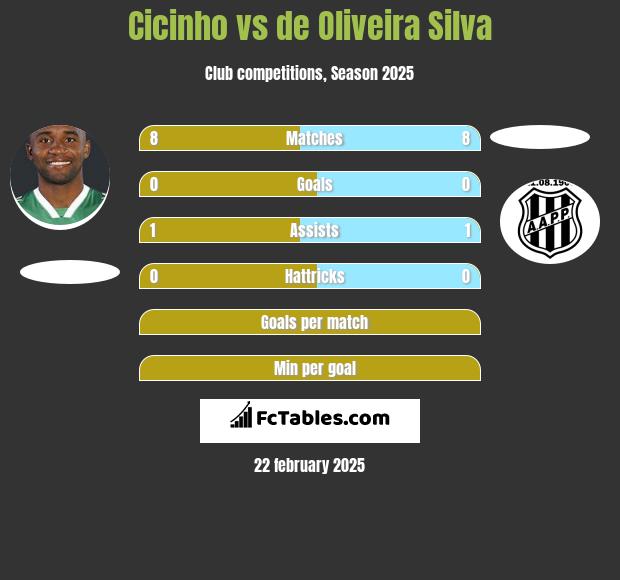 Cicinho vs de Oliveira Silva h2h player stats