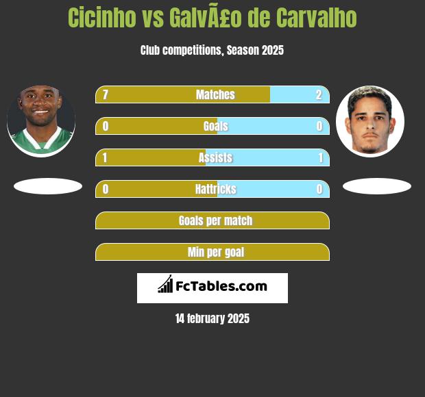 Cicinho vs GalvÃ£o de Carvalho h2h player stats