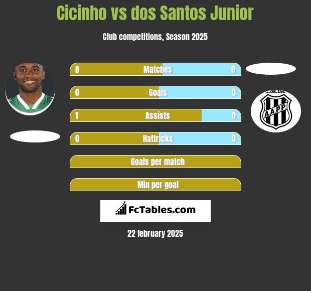 Cicinho vs dos Santos Junior h2h player stats