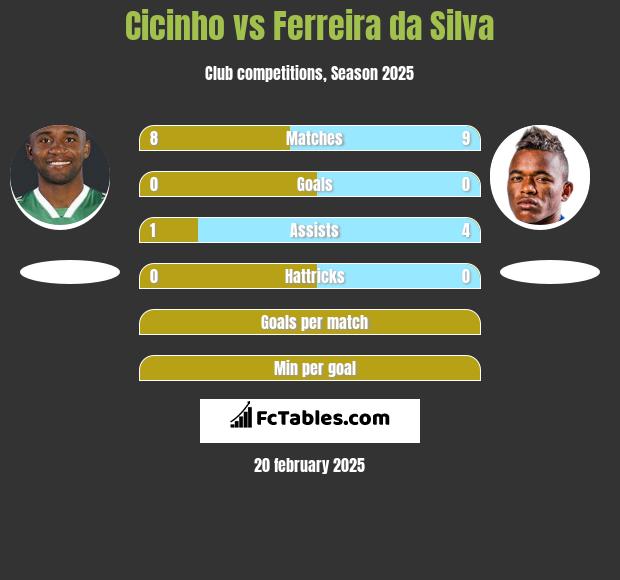 Cicinho vs Ferreira da Silva h2h player stats