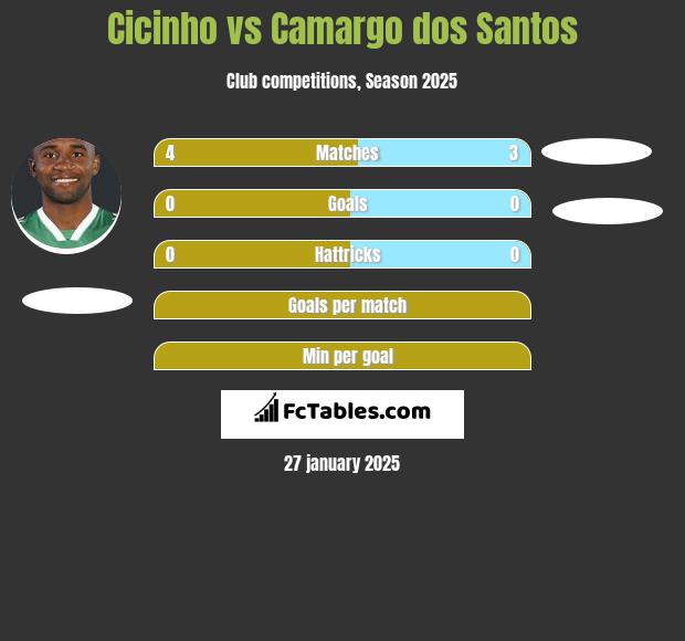 Cicinho vs Camargo dos Santos h2h player stats