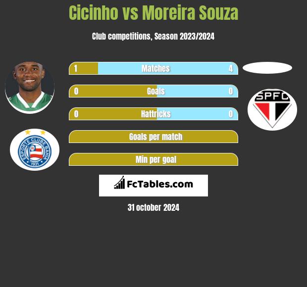 Cicinho vs Moreira Souza h2h player stats