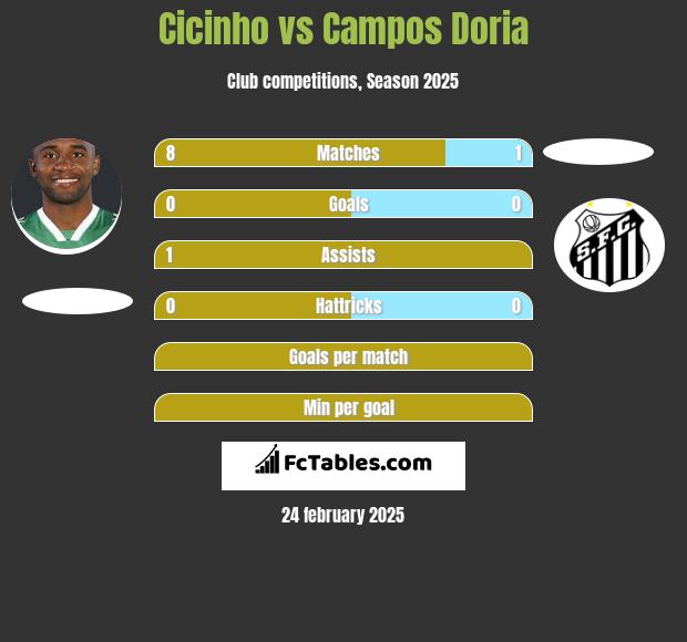 Cicinho vs Campos Doria h2h player stats