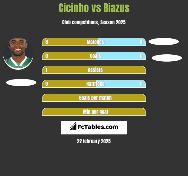 Cicinho vs Biazus h2h player stats