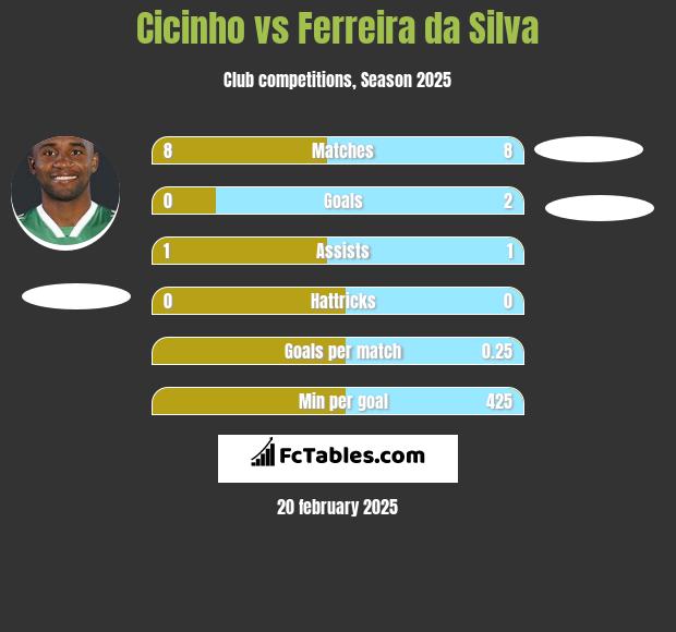 Cicinho vs Ferreira da Silva h2h player stats