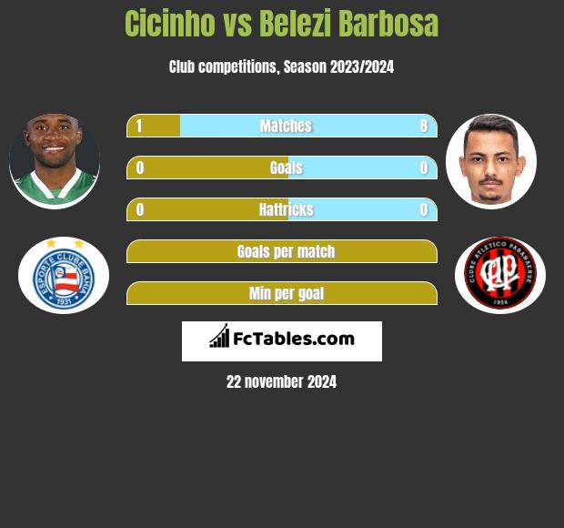 Cicinho vs Belezi Barbosa h2h player stats