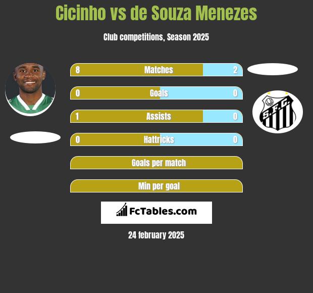 Cicinho vs de Souza Menezes h2h player stats