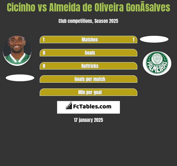 Cicinho vs Almeida de Oliveira GonÃ§alves h2h player stats