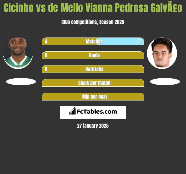 Cicinho vs de Mello Vianna Pedrosa GalvÃ£o h2h player stats