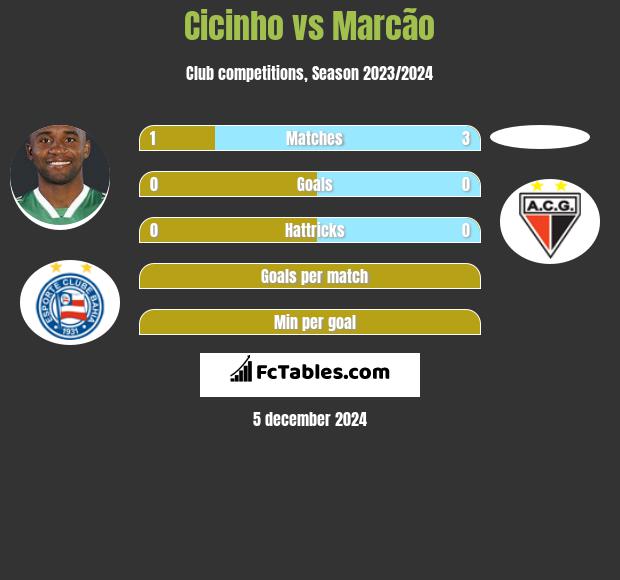 Cicinho vs Marcão h2h player stats