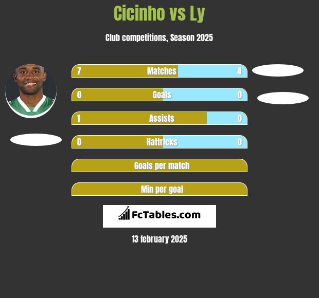 Cicinho vs Ly h2h player stats