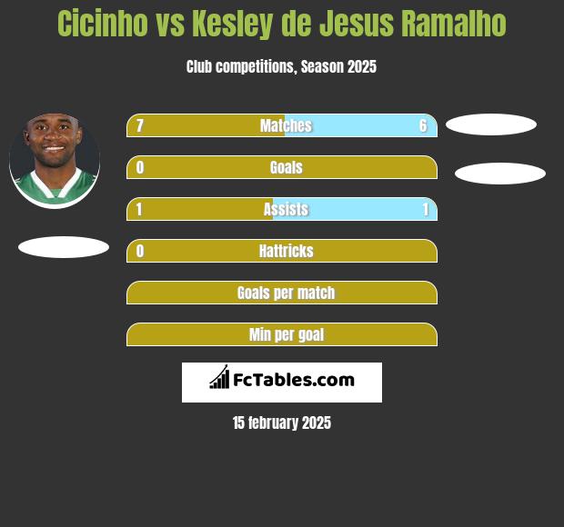 Cicinho vs Kesley de Jesus Ramalho h2h player stats