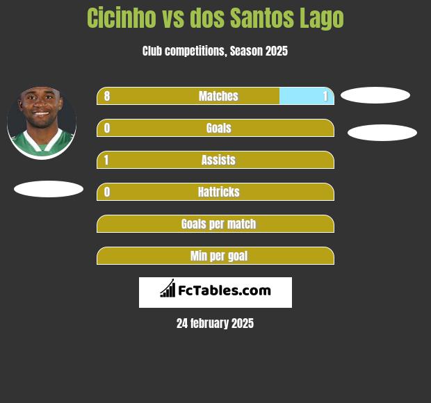 Cicinho vs dos Santos Lago h2h player stats