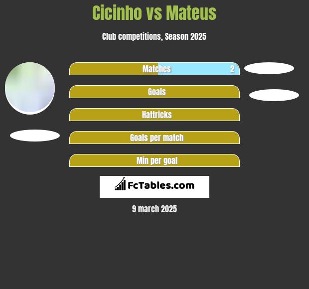 Cicinho vs Mateus h2h player stats