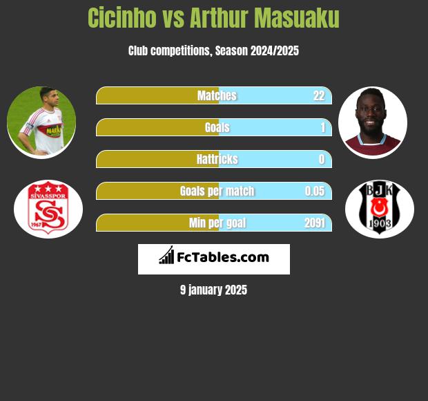 Cicinho vs Arthur Masuaku h2h player stats