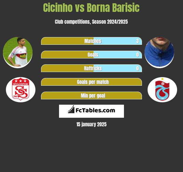 Cicinho vs Borna Barisic h2h player stats