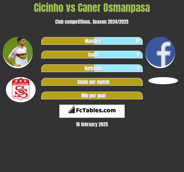 Cicinho vs Caner Osmanpasa h2h player stats