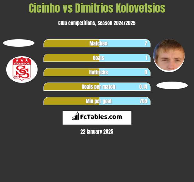 Cicinho vs Dimitrios Kolovetsios h2h player stats