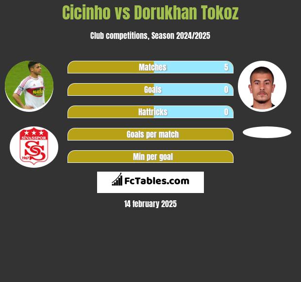 Cicinho vs Dorukhan Tokoz h2h player stats