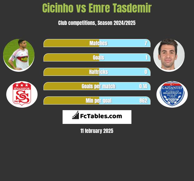 Cicinho vs Emre Tasdemir h2h player stats