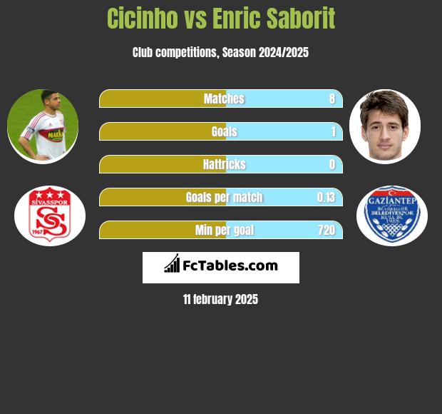 Cicinho vs Enric Saborit h2h player stats