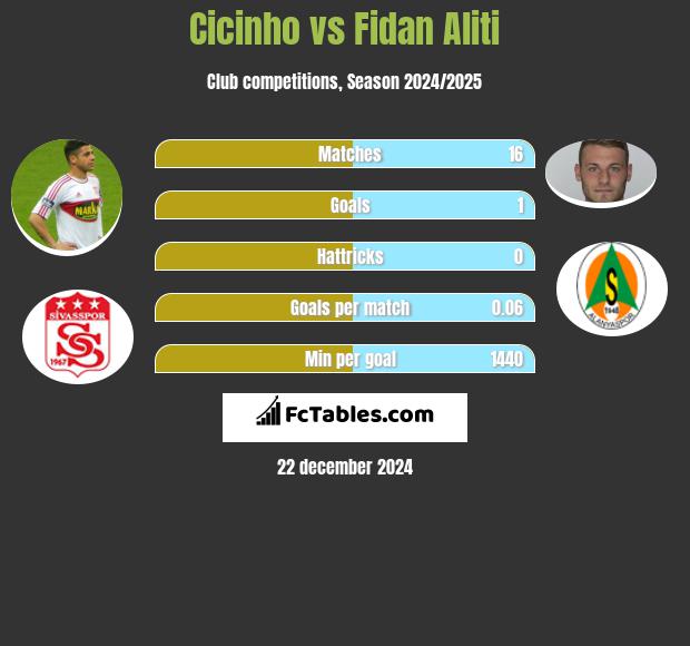 Cicinho vs Fidan Aliti h2h player stats