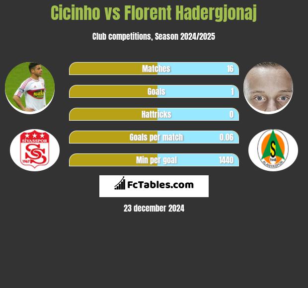 Cicinho vs Florent Hadergjonaj h2h player stats