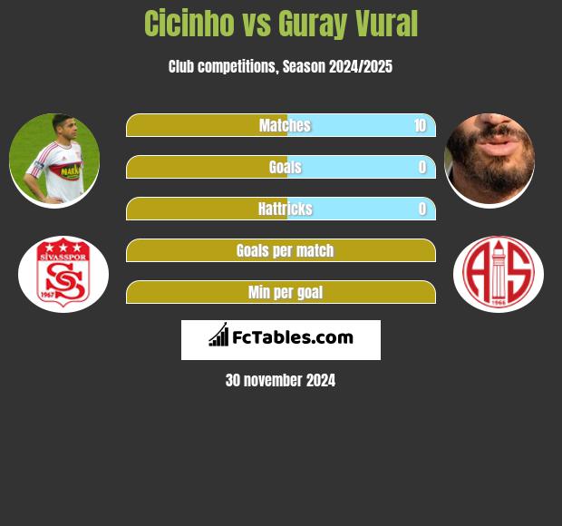 Cicinho vs Guray Vural h2h player stats