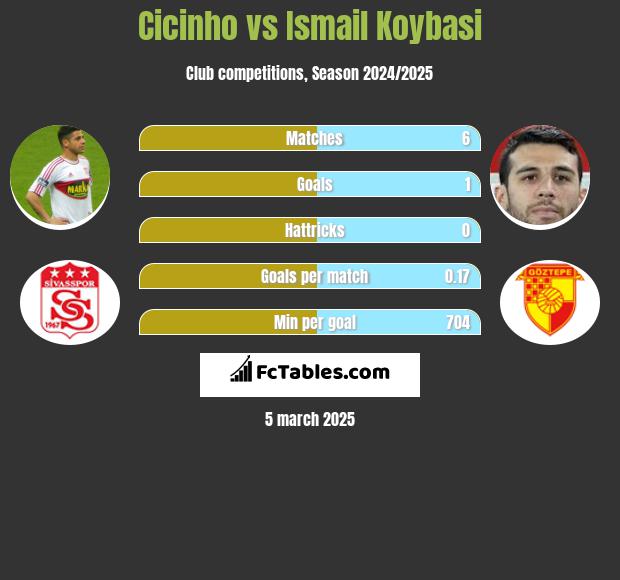 Cicinho vs Ismail Koybasi h2h player stats