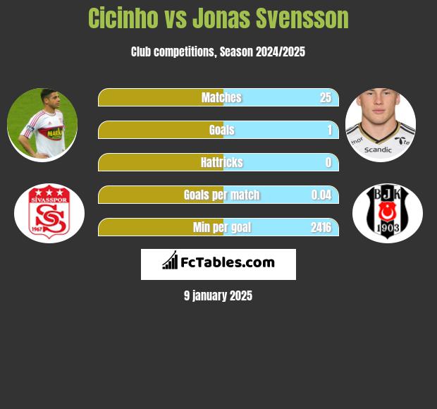 Cicinho vs Jonas Svensson h2h player stats