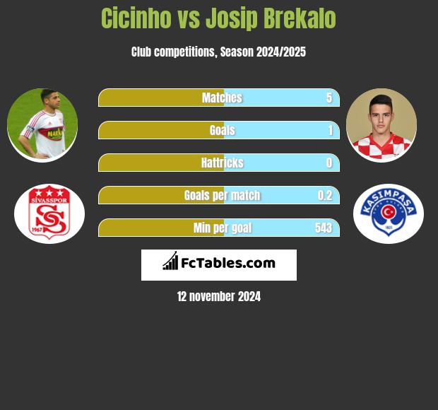 Cicinho vs Josip Brekalo h2h player stats