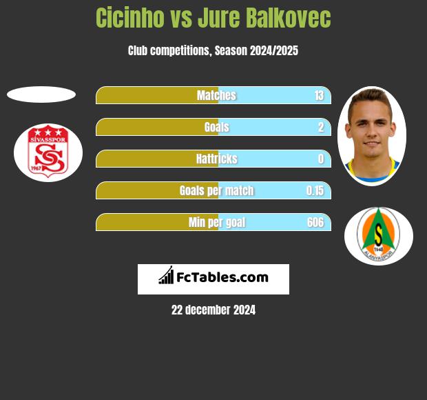 Cicinho vs Jure Balkovec h2h player stats