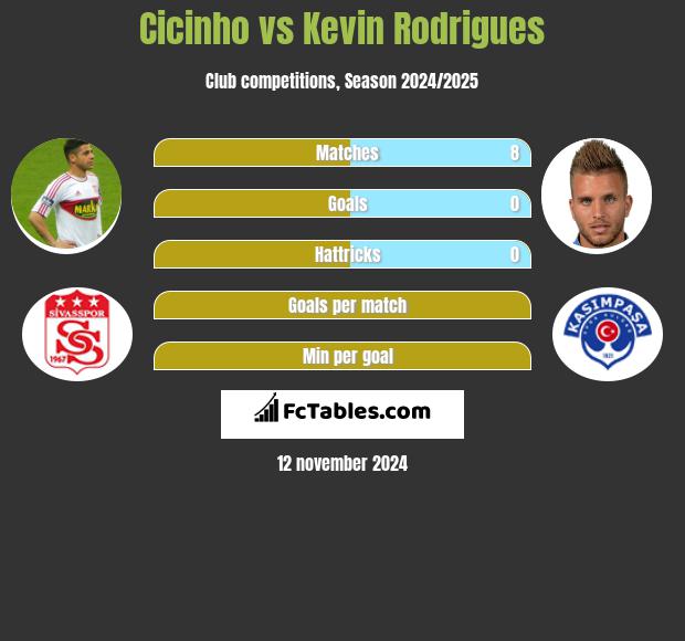 Cicinho vs Kevin Rodrigues h2h player stats