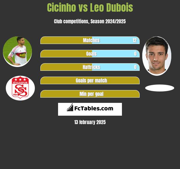 Cicinho vs Leo Dubois h2h player stats