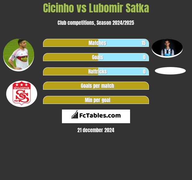 Cicinho vs Lubomir Satka h2h player stats